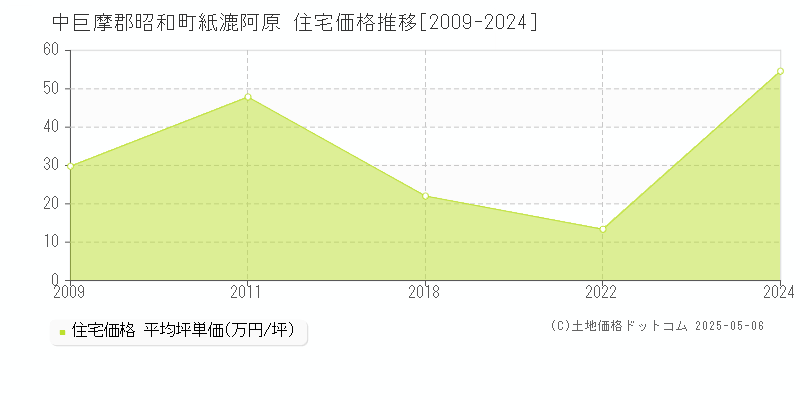 紙漉阿原(中巨摩郡昭和町)の住宅価格推移グラフ(坪単価)[2009-2024年]