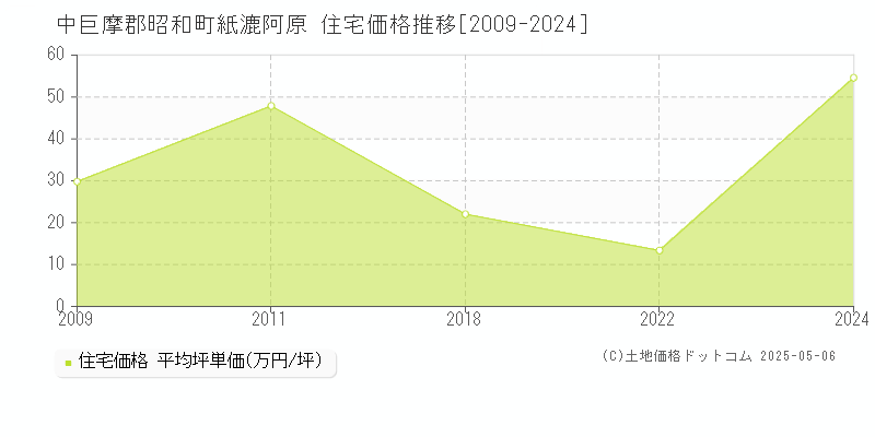 中巨摩郡昭和町紙漉阿原の住宅取引価格推移グラフ 