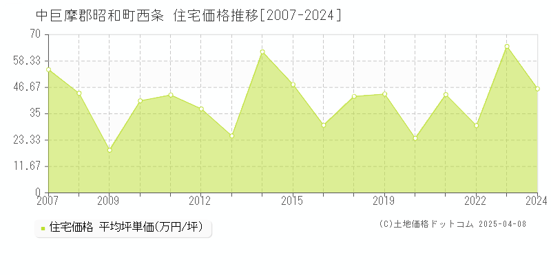 中巨摩郡昭和町西条の住宅価格推移グラフ 