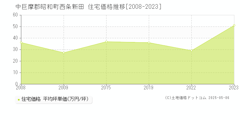 西条新田(中巨摩郡昭和町)の住宅価格推移グラフ(坪単価)[2008-2023年]