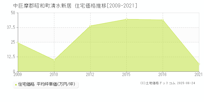 清水新居(中巨摩郡昭和町)の住宅価格推移グラフ(坪単価)[2009-2021年]