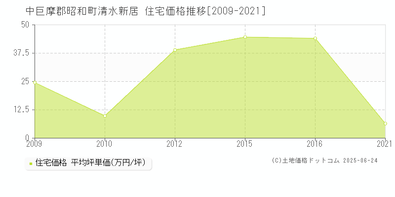 中巨摩郡昭和町清水新居の住宅価格推移グラフ 