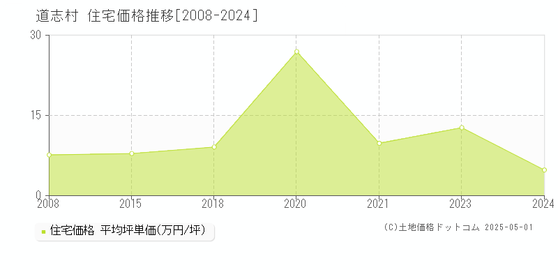 道志村(山梨県)の住宅価格推移グラフ(坪単価)[2008-2024年]