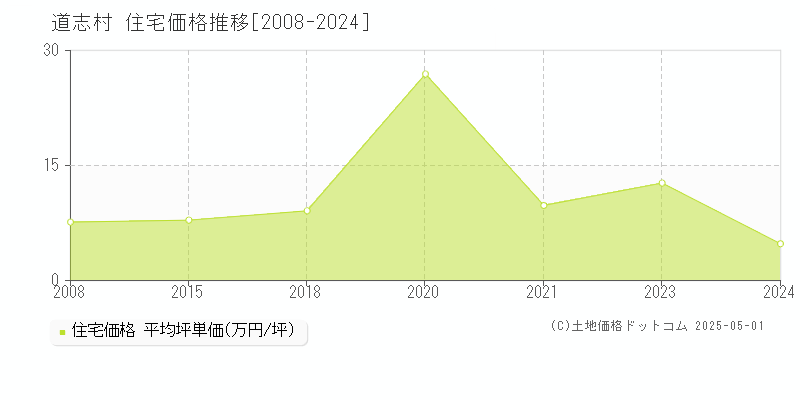 南都留郡道志村の住宅価格推移グラフ 