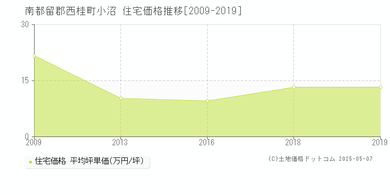 小沼(南都留郡西桂町)の住宅価格推移グラフ(坪単価)[2009-2019年]
