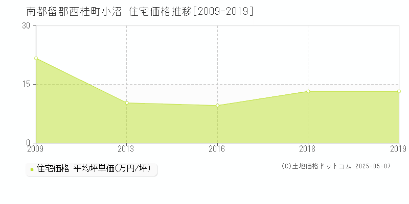 南都留郡西桂町小沼の住宅取引価格推移グラフ 