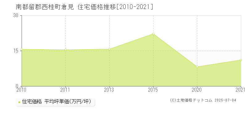 南都留郡西桂町倉見の住宅価格推移グラフ 