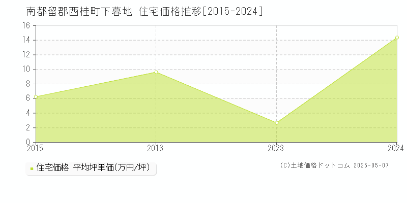 南都留郡西桂町下暮地の住宅価格推移グラフ 