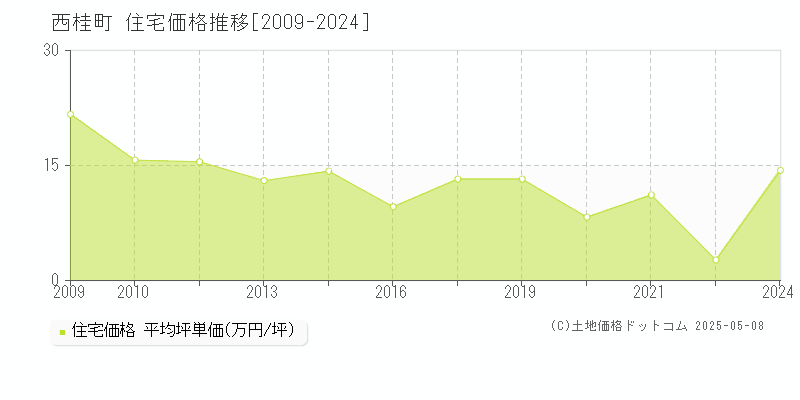 西桂町(山梨県)の住宅価格推移グラフ(坪単価)[2009-2024年]