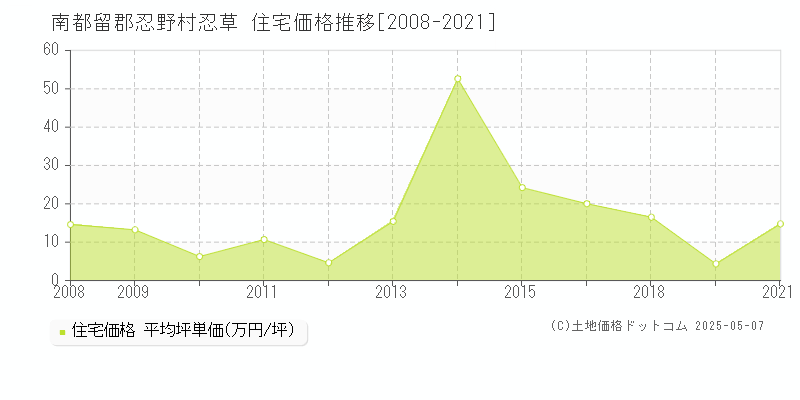 忍草(南都留郡忍野村)の住宅価格推移グラフ(坪単価)[2008-2021年]