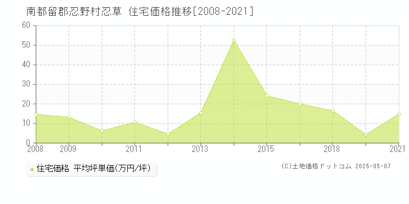 南都留郡忍野村忍草の住宅取引価格推移グラフ 