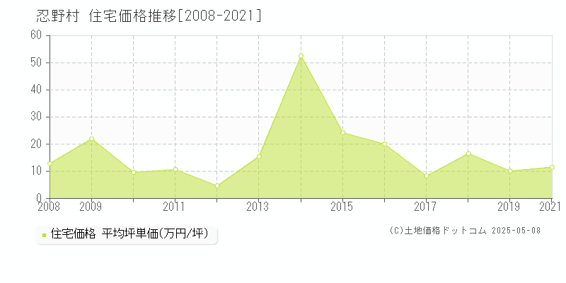 忍野村(山梨県)の住宅価格推移グラフ(坪単価)[2008-2021年]