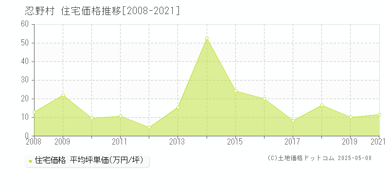 南都留郡忍野村の住宅価格推移グラフ 