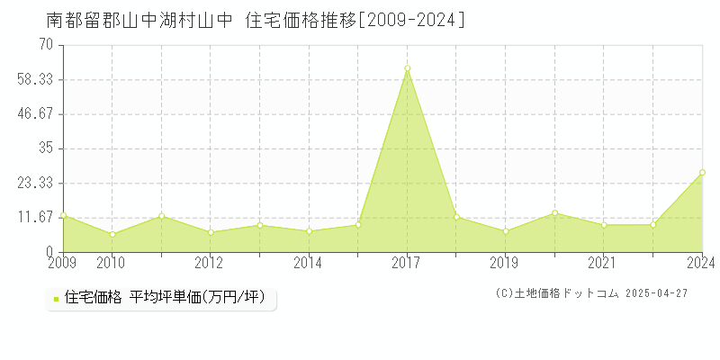 南都留郡山中湖村山中の住宅価格推移グラフ 