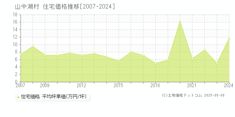 山中湖村(山梨県)の住宅価格推移グラフ(坪単価)[2007-2024年]