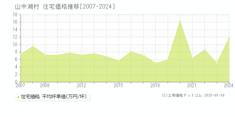 南都留郡山中湖村全域の住宅取引価格推移グラフ 