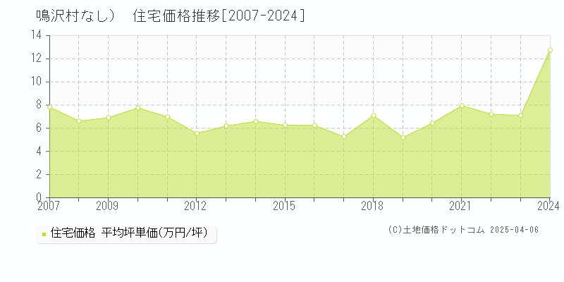 南都留郡鳴沢村（大字なし）の住宅価格推移グラフ 