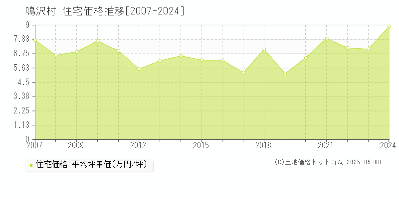 鳴沢村(山梨県)の住宅価格推移グラフ(坪単価)[2007-2024年]