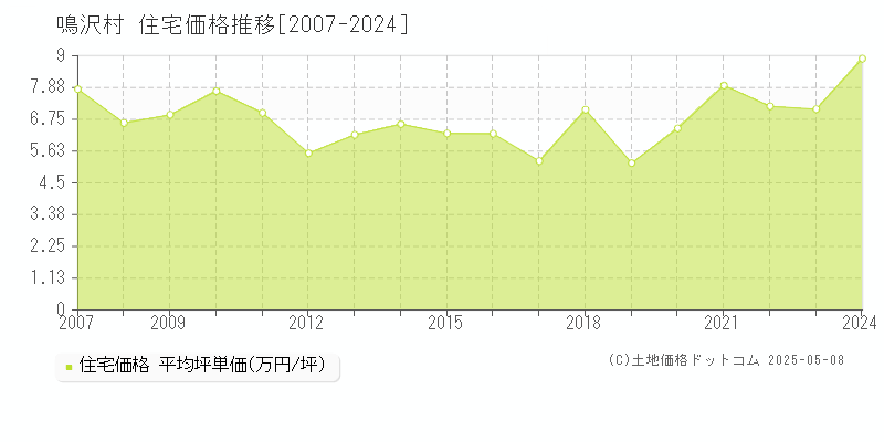 南都留郡鳴沢村の住宅価格推移グラフ 