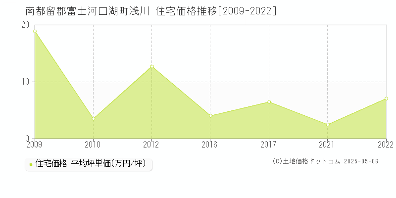 浅川(南都留郡富士河口湖町)の住宅価格推移グラフ(坪単価)[2009-2022年]