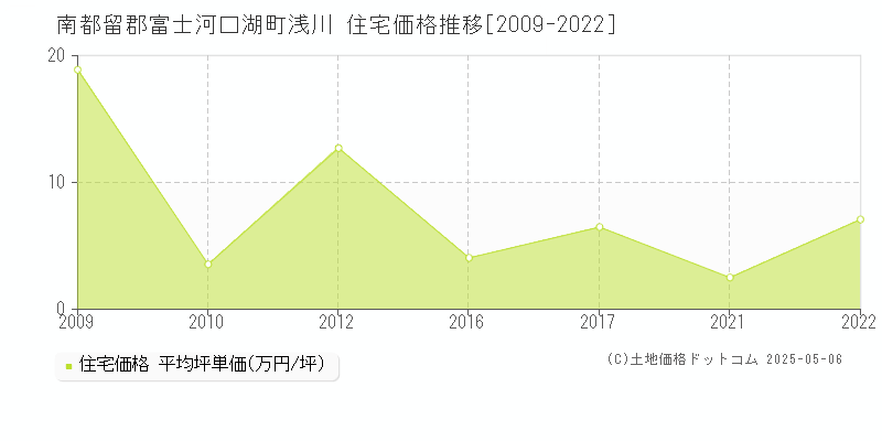 南都留郡富士河口湖町浅川の住宅価格推移グラフ 