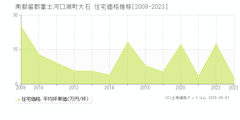 大石(南都留郡富士河口湖町)の住宅価格推移グラフ(坪単価)[2009-2023年]