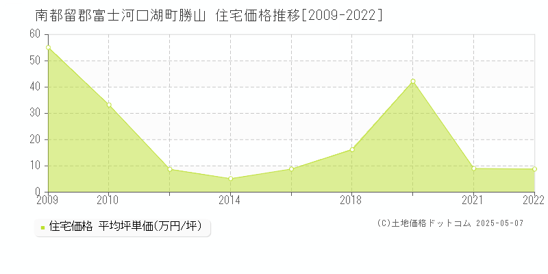 勝山(南都留郡富士河口湖町)の住宅価格推移グラフ(坪単価)[2009-2022年]