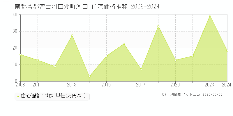 河口(南都留郡富士河口湖町)の住宅価格推移グラフ(坪単価)[2008-2024年]