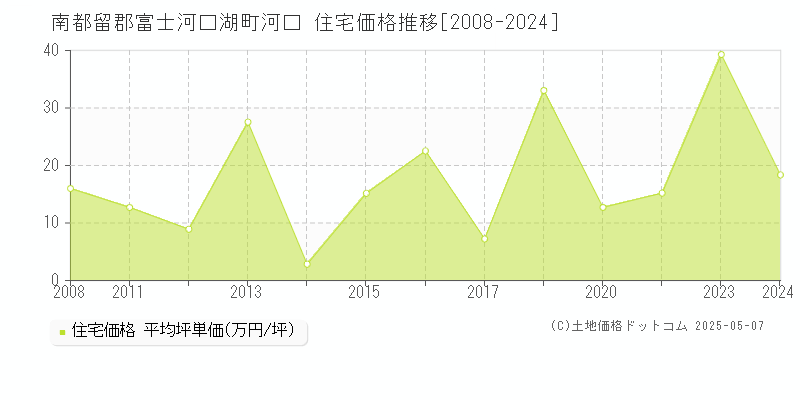 南都留郡富士河口湖町河口の住宅価格推移グラフ 