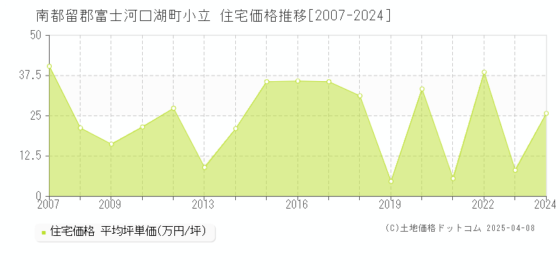 南都留郡富士河口湖町小立の住宅価格推移グラフ 