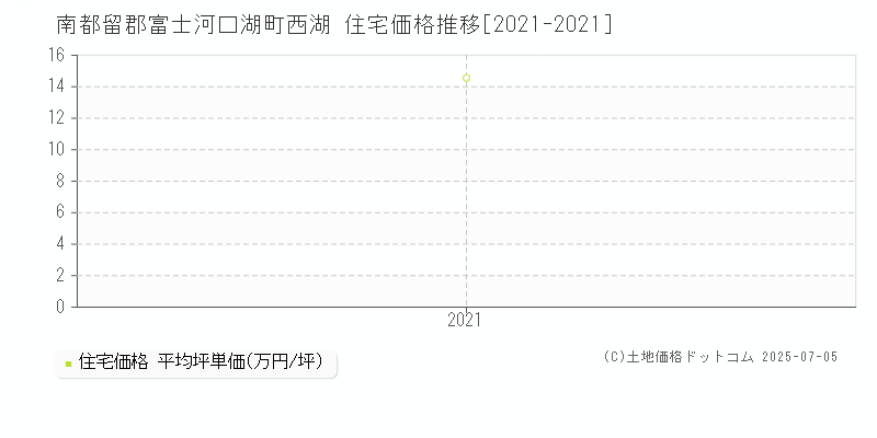 西湖(南都留郡富士河口湖町)の住宅価格推移グラフ(坪単価)[2021-2021年]
