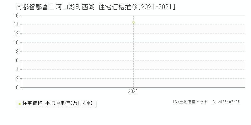 南都留郡富士河口湖町西湖の住宅価格推移グラフ 