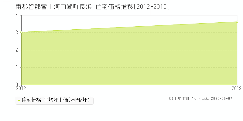 長浜(南都留郡富士河口湖町)の住宅価格推移グラフ(坪単価)[2012-2019年]