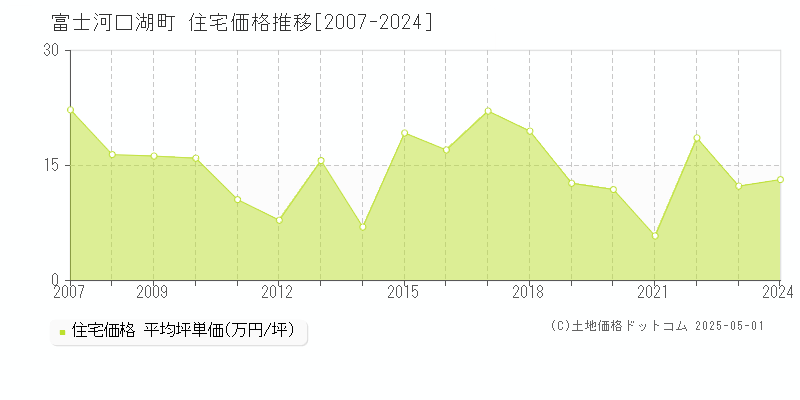 富士河口湖町(山梨県)の住宅価格推移グラフ(坪単価)[2007-2024年]