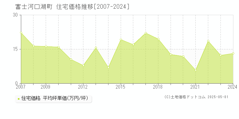 南都留郡富士河口湖町の住宅価格推移グラフ 