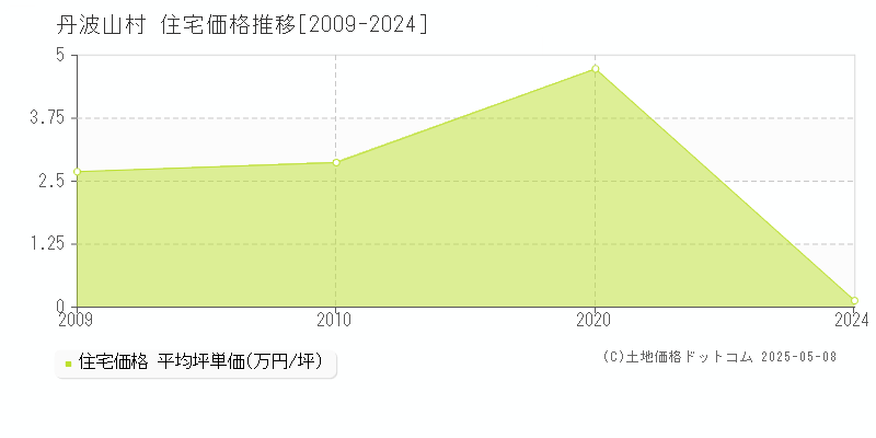 丹波山村(山梨県)の住宅価格推移グラフ(坪単価)[2009-2024年]