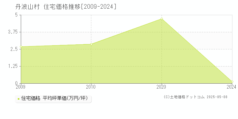 北都留郡丹波山村の住宅価格推移グラフ 