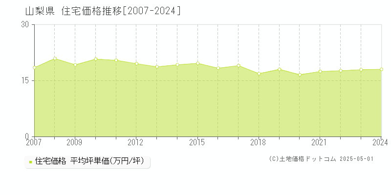 山梨県の住宅価格推移グラフ(坪単価)[2007-2024年]