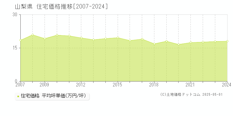 山梨県の住宅取引事例推移グラフ 