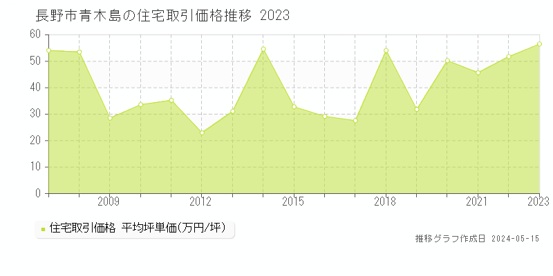 長野市青木島の住宅価格推移グラフ 