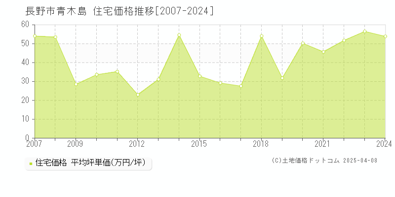 長野市青木島の住宅価格推移グラフ 