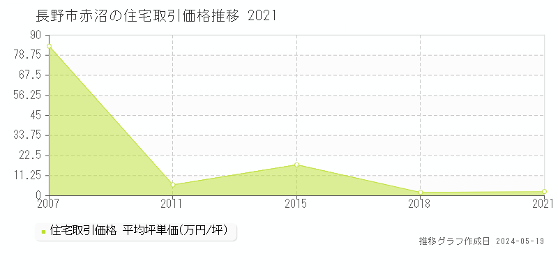 長野市赤沼の住宅価格推移グラフ 