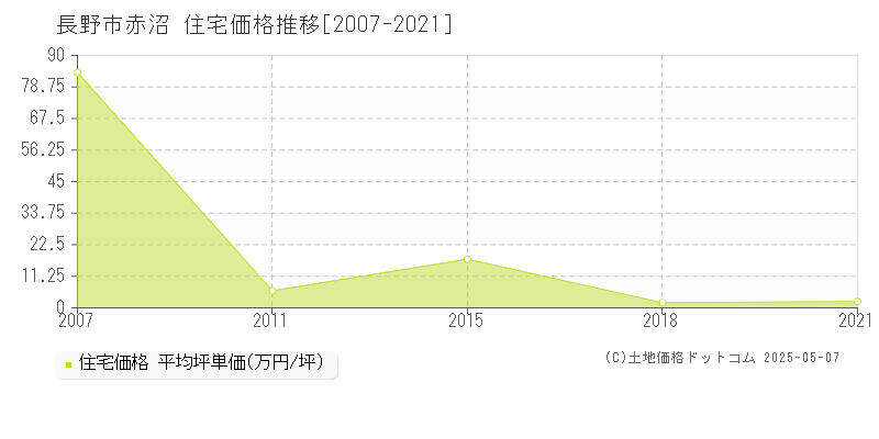 赤沼(長野市)の住宅価格推移グラフ(坪単価)[2007-2021年]