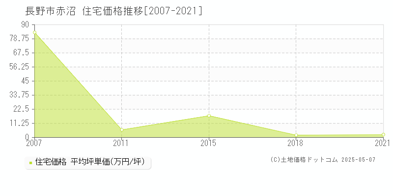 長野市赤沼の住宅価格推移グラフ 