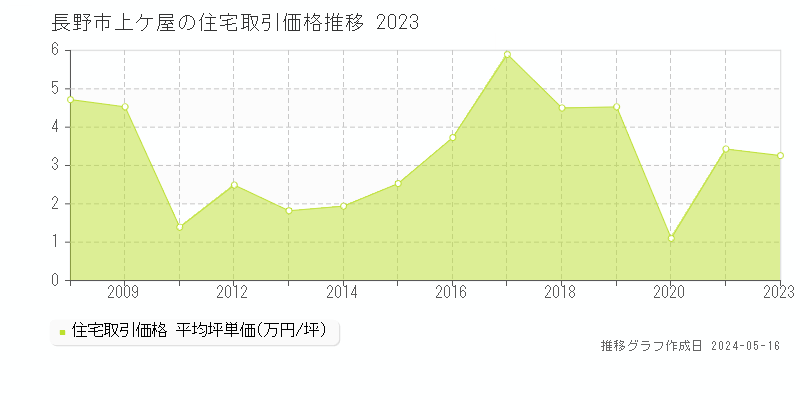 長野市上ケ屋の住宅価格推移グラフ 