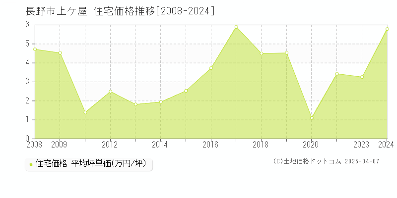 長野市上ケ屋の住宅価格推移グラフ 