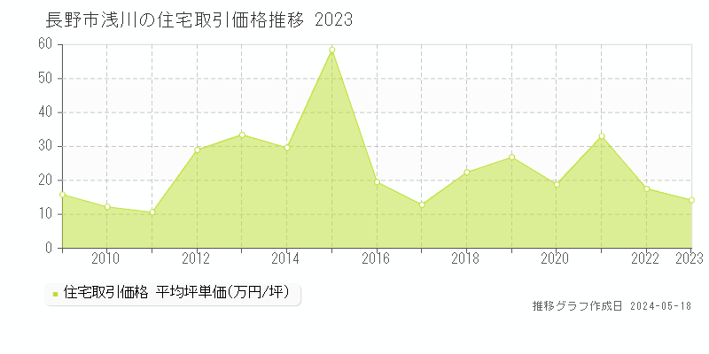 長野市浅川の住宅価格推移グラフ 