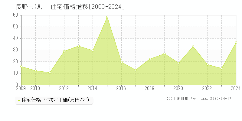 長野市浅川の住宅価格推移グラフ 