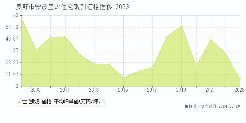 長野市安茂里の住宅価格推移グラフ 