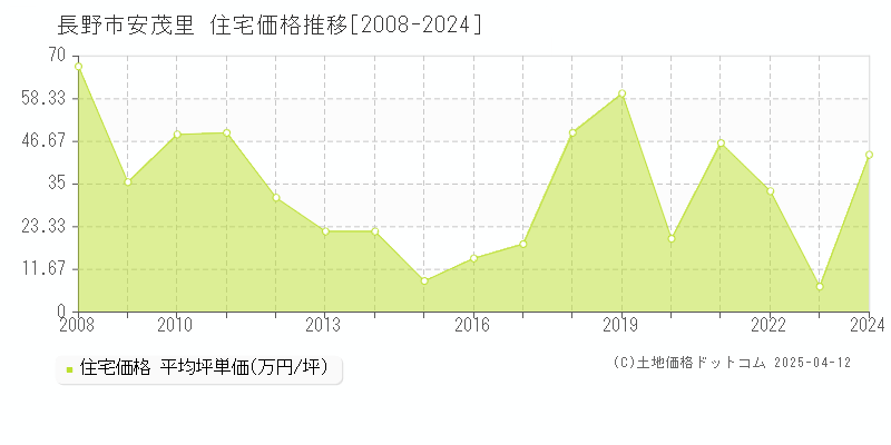 長野市安茂里の住宅価格推移グラフ 